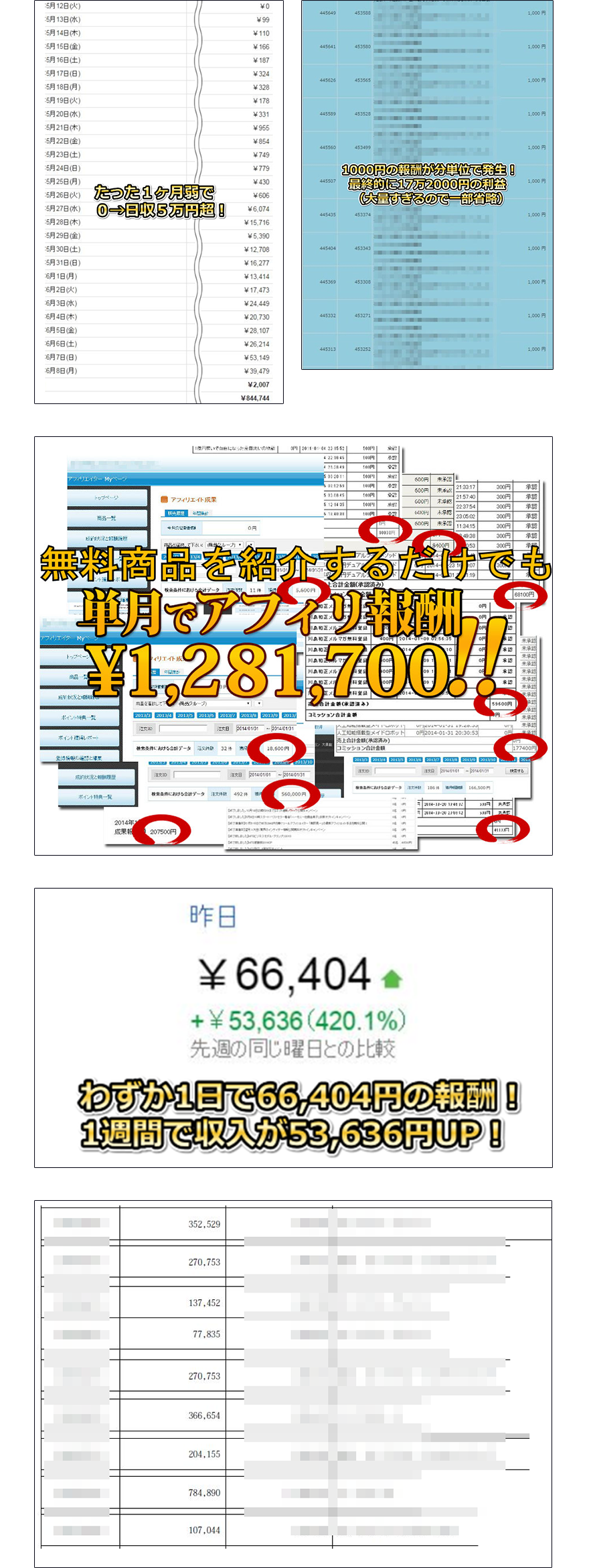 たった一ヶ月弱で0→日収5万円超！1000円の報酬が分単位で発生！最終的に17万2千円の利益！無料商品を紹介するだけでも単月でアフィリ報酬¥1,281,700!!わずか一日で66,404円の報酬！1週間で収入が53,636UP！
